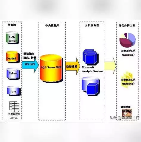 数据仓库的组成元素，数据仓库的组成，揭秘数据仓库的构成要素，构建高效数据管理平台的关键