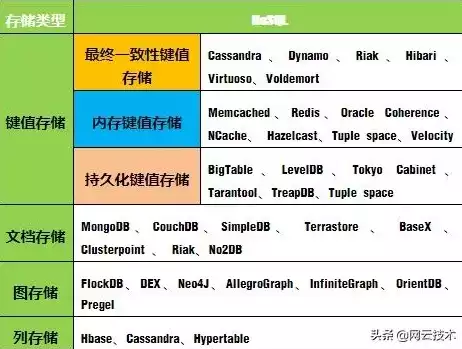 简述nosql数据库的四种类型，典型的nosql数据库的类型包括，揭秘NoSQL数据库四大类型，从键值存储到图数据库的全面解析