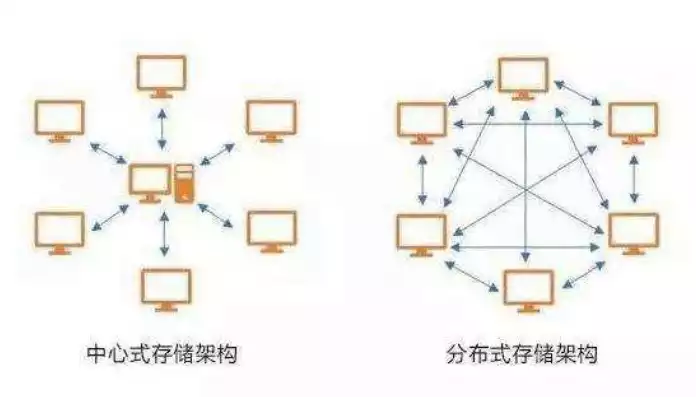 集中式存储概念是什么，集中式存储概念，深入解析集中式存储，架构、优势与挑战