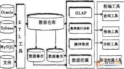 数据仓库的数据组成方式包括什么，数据仓库的数据组成方式包括，数据仓库的数据组成方式，多元融合与创新构建