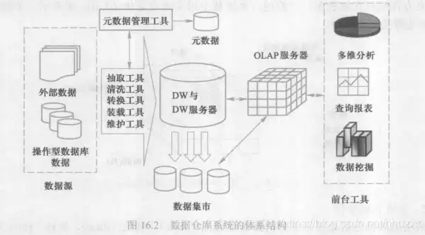 数据仓库的数据组成方式包括什么，数据仓库的数据组成方式包括，数据仓库的数据组成方式，多元融合与创新构建