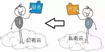 私有云,公有云和混合云的基本概念，什么是私有云混合云公有云，私有云、混合云与公有云，揭秘三种云服务的本质与差异