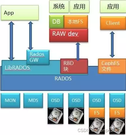 对象存储与块存储的区别是什么，对象存储与块存储的区别，深入剖析，对象存储与块存储的五大核心区别