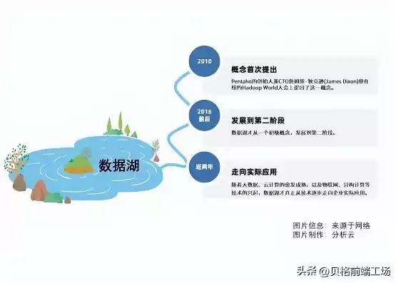 什么是数据湖?，什么是数据湖，数据湖，大数据时代的全新数据存储与处理平台