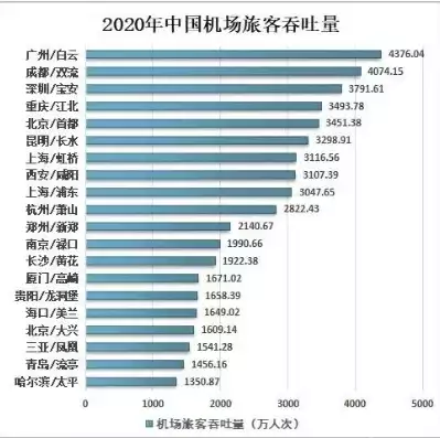 2020上半年大兴机场吞吐总量排行，大兴机场吞吐量是多少，2020上半年大兴国际机场吞吐量攀升，跻身国内机场前列