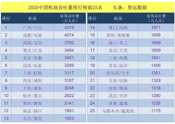 2020上半年大兴机场吞吐总量排行，大兴机场吞吐量是多少，2020上半年大兴国际机场吞吐量攀升，跻身国内机场前列