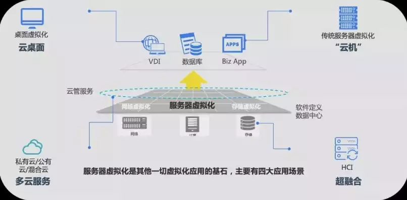 云计算及虚拟化技术有哪些，云计算及虚拟化技术，云计算与虚拟化技术，融合创新，构建未来数字世界基石