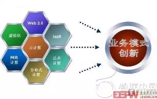 云计算及虚拟化技术有哪些，云计算及虚拟化技术，云计算与虚拟化技术，融合创新，构建未来数字世界基石