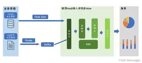 数仓和数据湖，数仓 数据湖，数仓与数据湖，数据管理新时代的两大基石