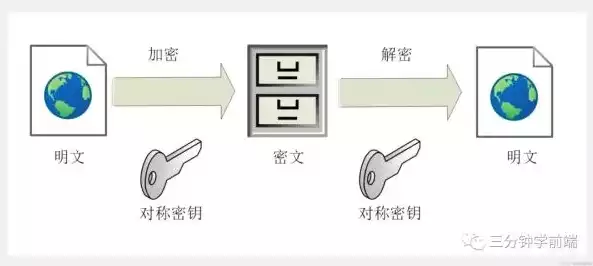 经典的加密方法,主要使用了3种加密技术，经典的加密方法,主要使用了3种加密技术，探秘经典加密方法，三大技术交织，铸就信息安全堡垒