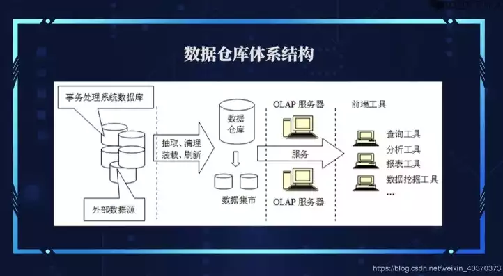 数据仓库系统的体系结构包括哪些方面，数据仓库系统的体系结构包括哪些，数据仓库系统体系结构的全面解析