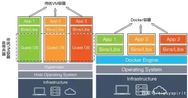 docker容器与虚拟机有什么区别，容器docker与虚拟化区别，深入解析，Docker容器与虚拟化技术的核心差异