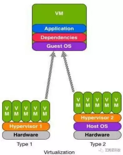 docker容器与虚拟机有什么区别，容器docker与虚拟化区别，深入解析，Docker容器与虚拟化技术的核心差异