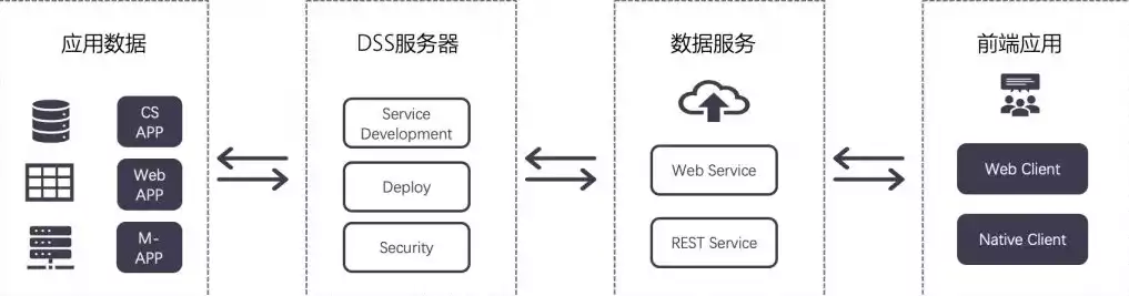 dss使用数据的特点，dss主要是基于数据仓库.联机数据分析和数据挖掘技术的应用吗，深度解析DSS，基于数据仓库、联机数据分析和数据挖掘技术的智能决策支撑系统