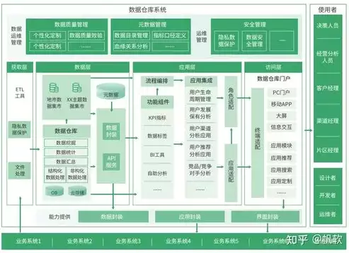 数据库与数据仓库的联系和区别在于，数据库与数据仓库的联系和区别，数据库与数据仓库，深度解析其联系与区别