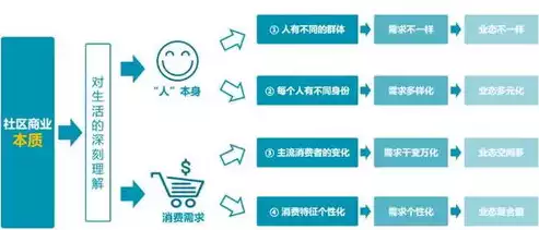 未来社区运营思路是什么，未来社区运营思路，构建未来社区新生态，创新运营策略与实践探索