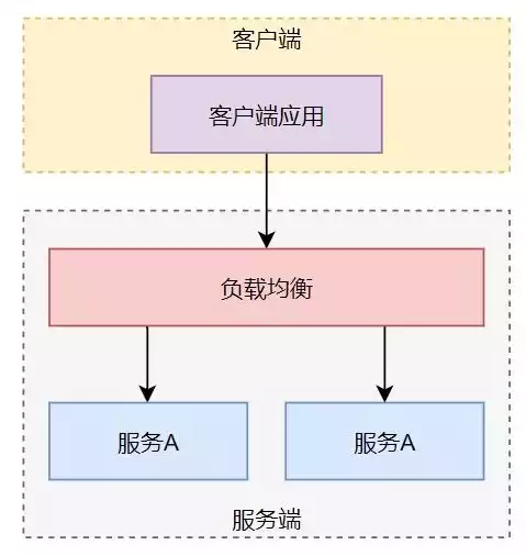 服务端负载均衡和客户端负载均衡的区别，服务端负载均衡和客户端负载均衡，服务端负载均衡与客户端负载均衡，差异与适用场景解析