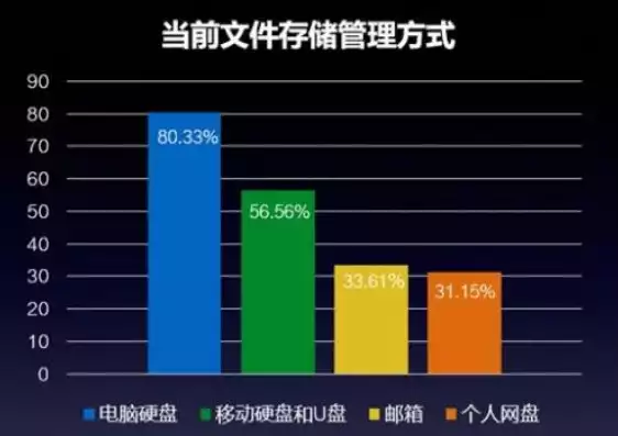 文件的存储管理有哪几种方法呢，文件的存储管理有哪几种方法，文件存储管理方法的多样性与优势解析