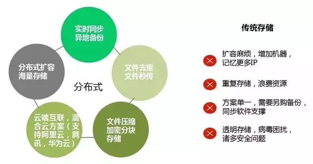 文件的存储管理有哪几种方法呢，文件的存储管理有哪几种方法，文件存储管理方法的多样性与优势解析