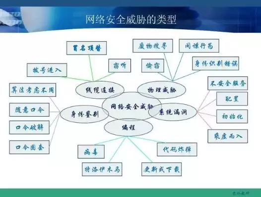 常见的信息安全威胁有哪些，信息安全威胁有哪些，信息安全威胁图谱，揭秘现代网络世界的隐形杀手