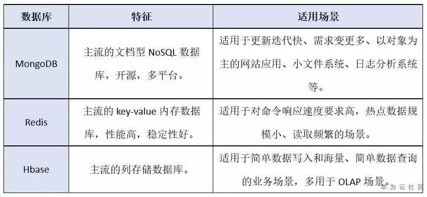 非关系型数据库都有哪些，非关系型数据库（NoSQL），揭秘非关系型数据库，种类、特点与应用场景