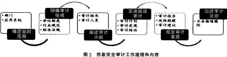 安全审计的基本原理有哪些，安全审计的基本原理有哪些，深入解析安全审计的基本原理与实施策略