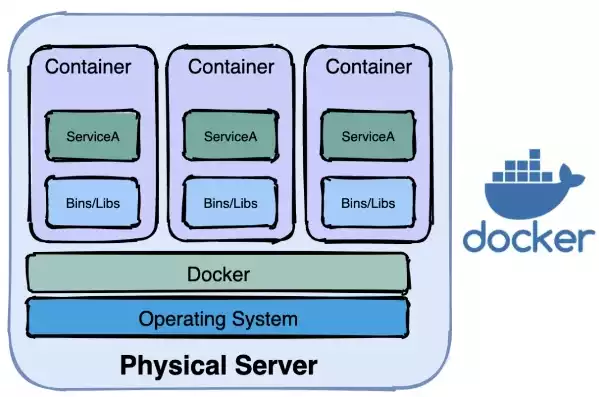 docker是否属于服务器虚拟化技术应用，docker是否属于服务器虚拟化技术， Docker，不仅仅是服务器虚拟化技术，更是创新应用的新引擎