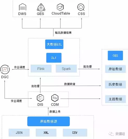 数据湖 数据仓库 数据集市，数据湖和湖仓一体区别，数据湖、数据仓库与数据集市，差异与融合之路