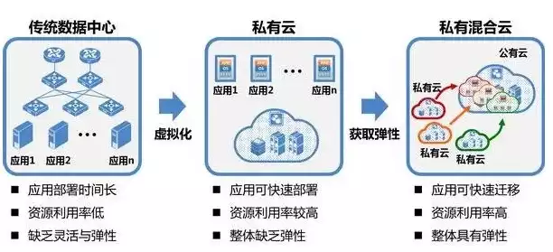 混合云私有云和公有云的区别和联系是什么，混合云私有云和公有云的区别和联系，混合云、私有云与公有云，深度解析其区别与联系