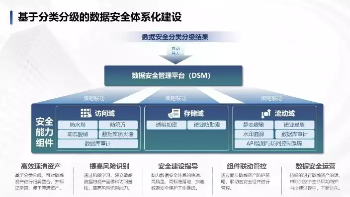 数据安全体系解决方案有哪些内容，数据安全体系解决方案有哪些，全面解析数据安全体系解决方案，构筑数据安全防线