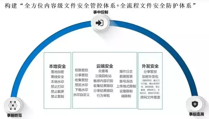 数据安全保密措施不包括，数据安全保密措施，全方位数据安全保密策略，解析数据安全风险与应对策略