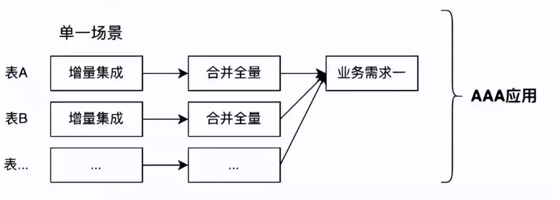 数据仓库通常采用分层设计方法，数据仓库通常采用分层设计，数据仓库分层设计策略，构建高效数据管理架构