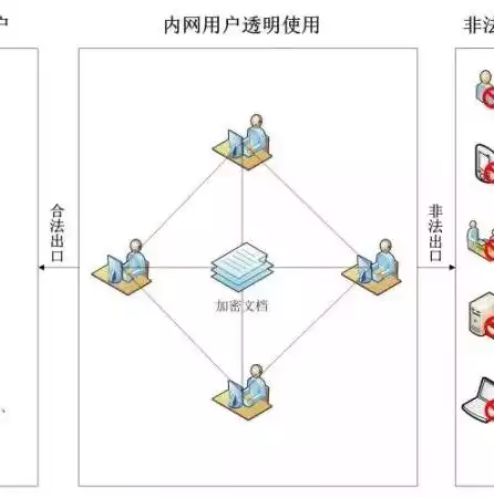 常用的安全措施有哪些，常见的安全措施包括加密技术和______验证。，全方位安全防护，加密技术与身份验证的巧妙融合