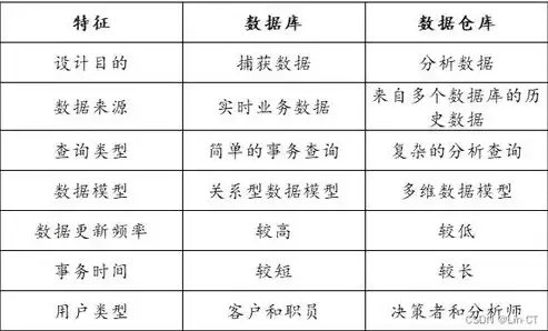 数据仓库与数据库的区别有哪些?，数据仓库与数据库的区别?，数据仓库与数据库，剖析二者本质区别与应用场景