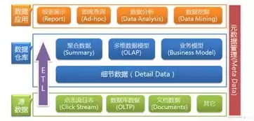 数据仓库与数据库的区别有哪些?，数据仓库与数据库的区别?，数据仓库与数据库，剖析二者本质区别与应用场景