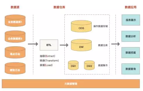 数据仓库与数据库的区别有哪些?，数据仓库与数据库的区别?，数据仓库与数据库，剖析二者本质区别与应用场景