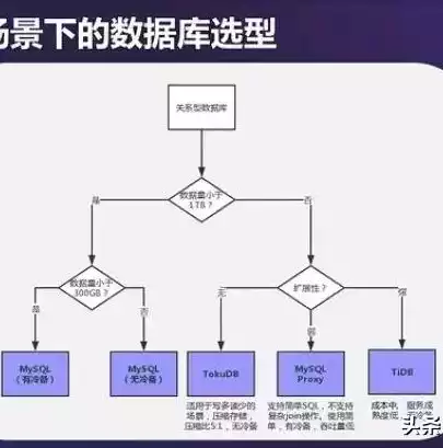 非关系型数据库NoSQL不再使用SQL语言，非关系型数据库nosql，揭秘NoSQL，非关系型数据库的新时代变革与优势解析