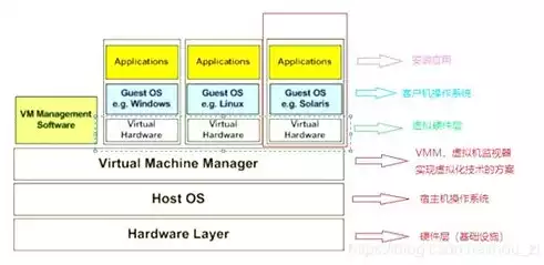 目前常用的虚拟化架构有哪些类型，目前常用的虚拟化架构有哪些，解析当前主流虚拟化架构，技术演变与优化策略