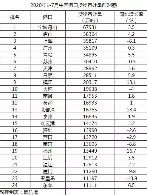 中国港口最新排名一览表，中国各港口吞吐量排名，中国港口吞吐量最新排名揭晓，长三角、珠三角强势领跑，北方港口崛起