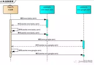 单点登录具体实现，单点登录的实现原理，单点登录（SSO）的实现原理与关键技术解析