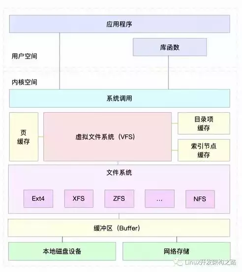 存储的文件系统，存储文件系统有哪些类型有哪些，存储文件系统类型详解，从基础到高级应用