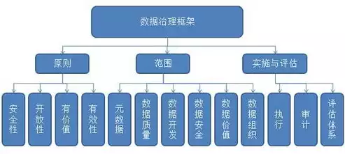 数据治理主要内容有哪些方面的问题，数据治理主要内容有哪些方面，数据治理核心内容解析，全面梳理与深入探讨