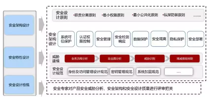 网络安全策略分为，网络信息安全中的安全策略模型包括三个重要组成部分，网络安全策略模型三大核心组成部分，构建安全防护体系的基石