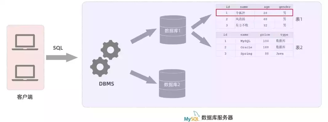 数据库是结构化的相关数据的结合，数据库语言是结构化还是非结构化，结构化数据库，存储与管理的精密艺术