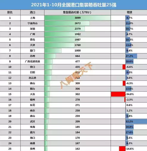 世界港口吞吐量排名:前十名中国占7个，世界港口吞吐量排名，全球港口吞吐量风云再起，中国港口实力独占鳌头，七席榜单彰显国力