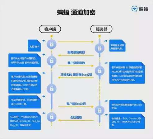 信息加密技术包括( )加密技术和( )加密技术，信息加密技术主要提供的信息安全服务包括哪些，信息加密技术，保障信息安全的双重防线——对称加密技术与非对称加密技术解析