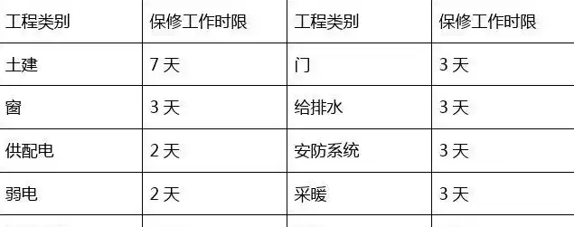 装修工程维修响应时间及维保方案内容，装修工程维修响应时间及维保方案，全面解析装修工程维修响应时间与维保方案，打造无忧家居环境