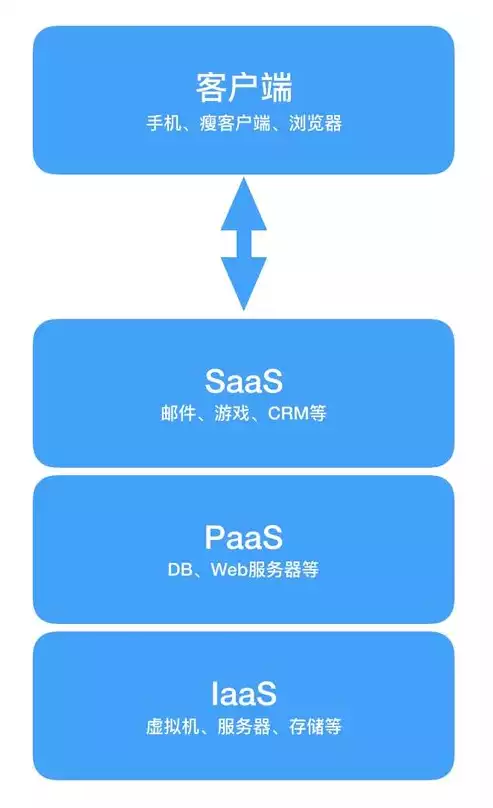 云计算通过什么进行存储服务工作，云计算通过什么进行存储服务，揭秘云计算存储服务，核心技术与应用场景解析