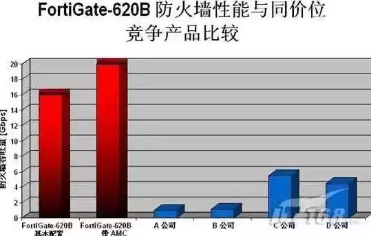 防火墙的吞吐量和接口带宽有关系吗，防火墙吞吐量和带宽的关系，防火墙吞吐量与接口带宽，紧密相连的纽带