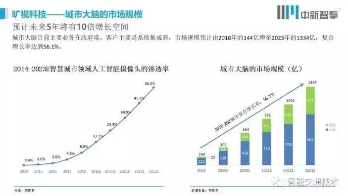 智慧城市发展现状与趋势论文，智慧城市发展现状与趋势，未来城市蓝图，智慧城市发展现状与趋势分析